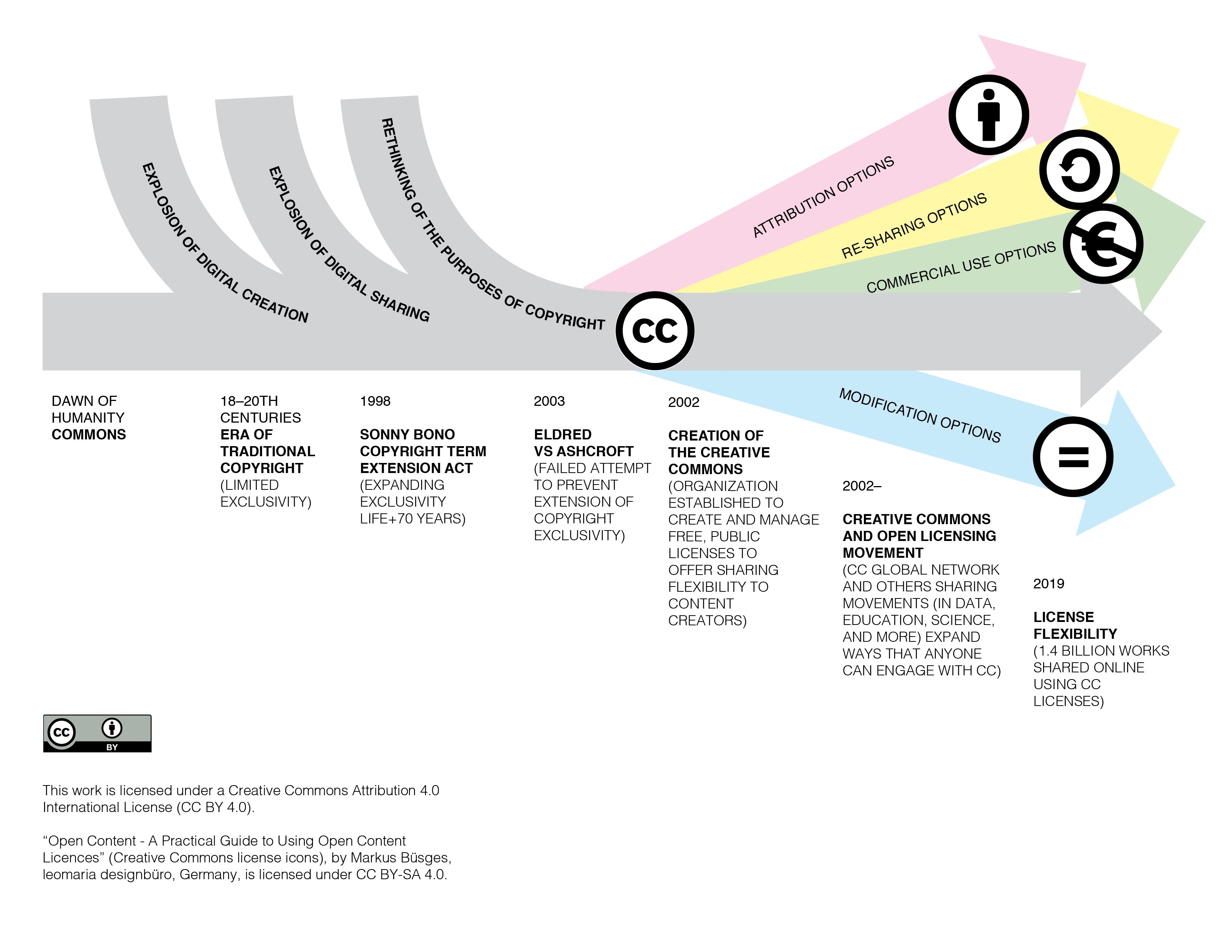 Visualization of key historical events that led to the creation of the Creative Commons