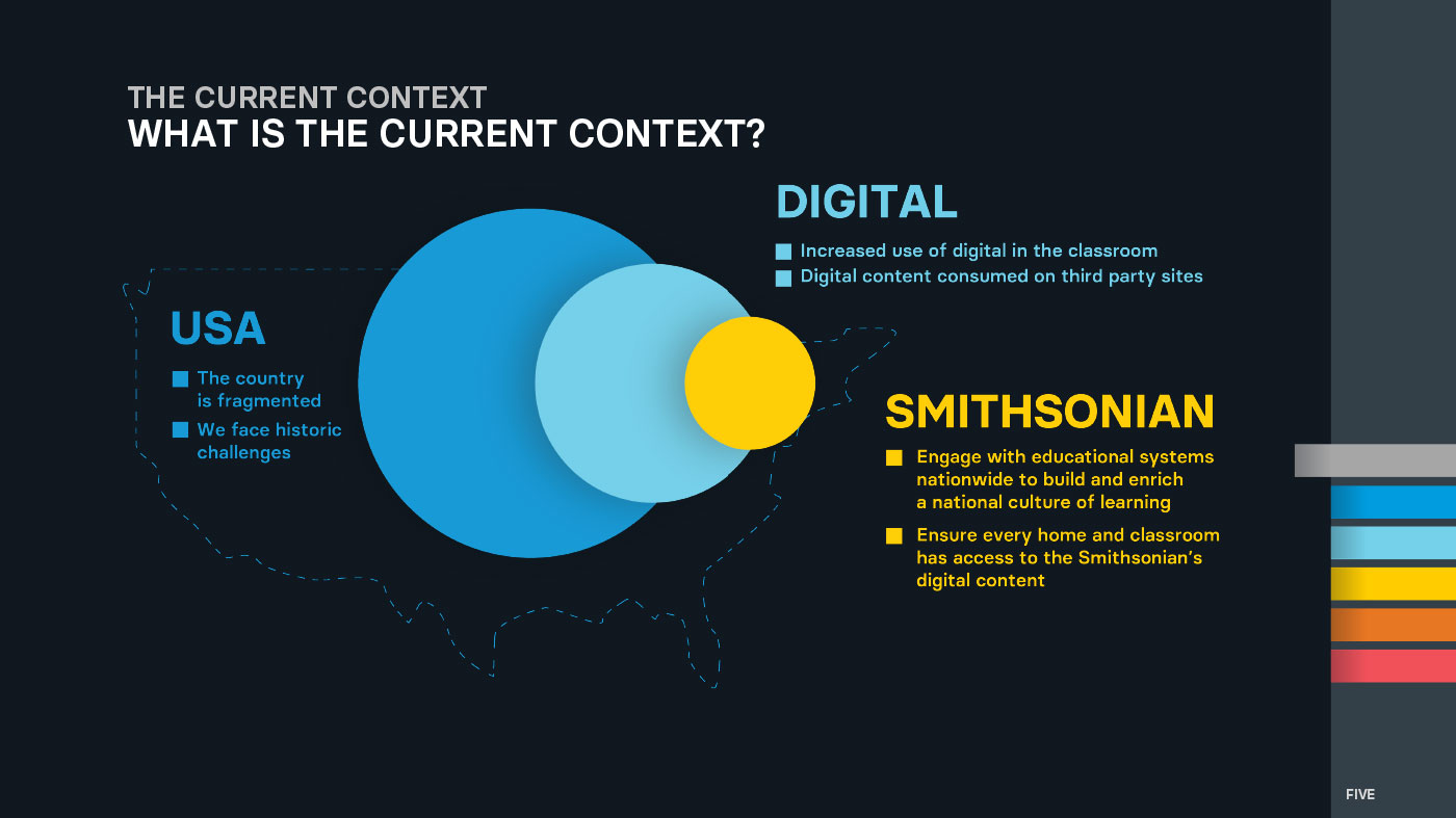 A slide that shows the current context for the strategy including whats going on in the USA, digital landscapes, and at the Smithsonian.