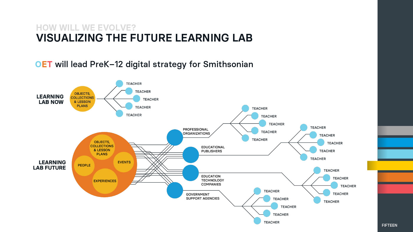 Visualization of the future state of the Smithsonian Learning Lab moving from B2C to B2B.