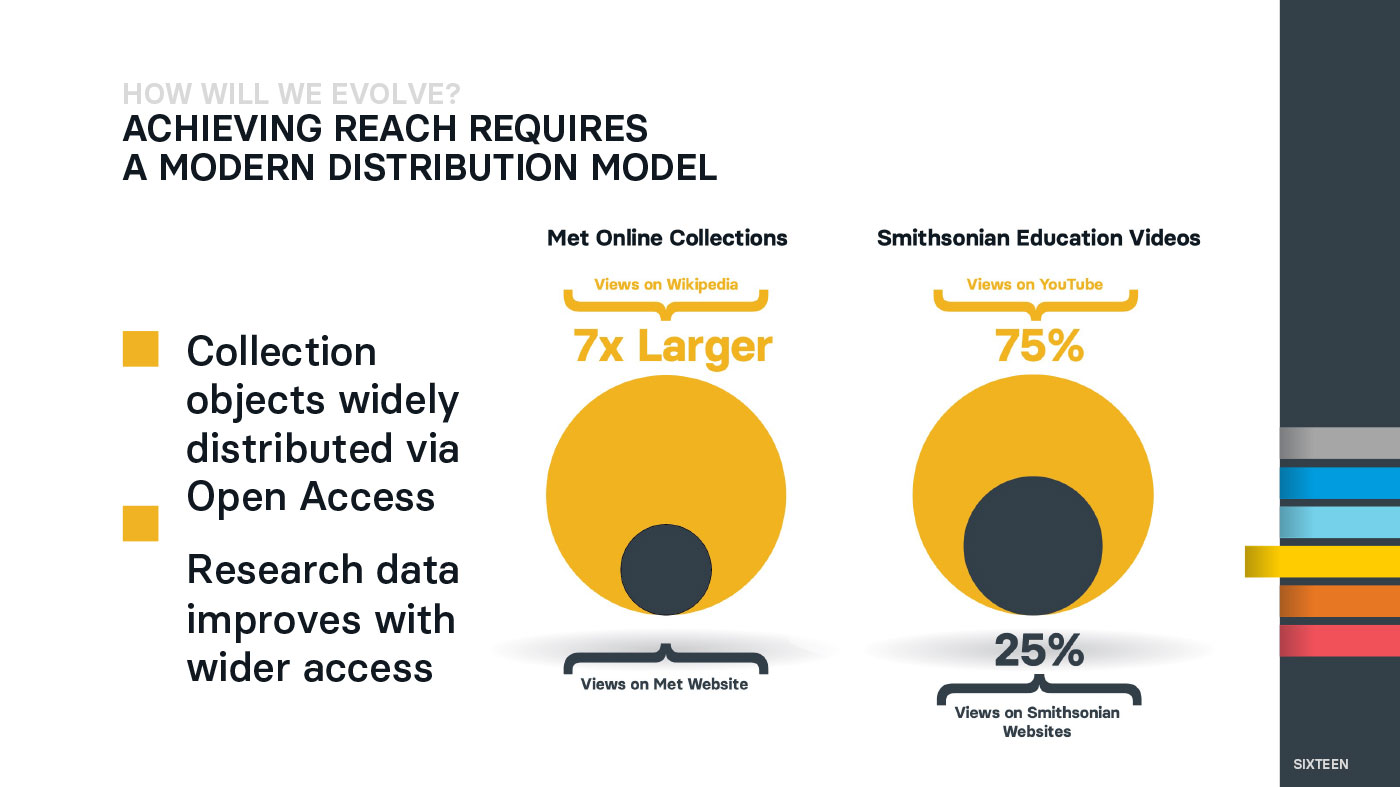 Visualizaiton of a new content distribution model on non-Smithsonian platforms.