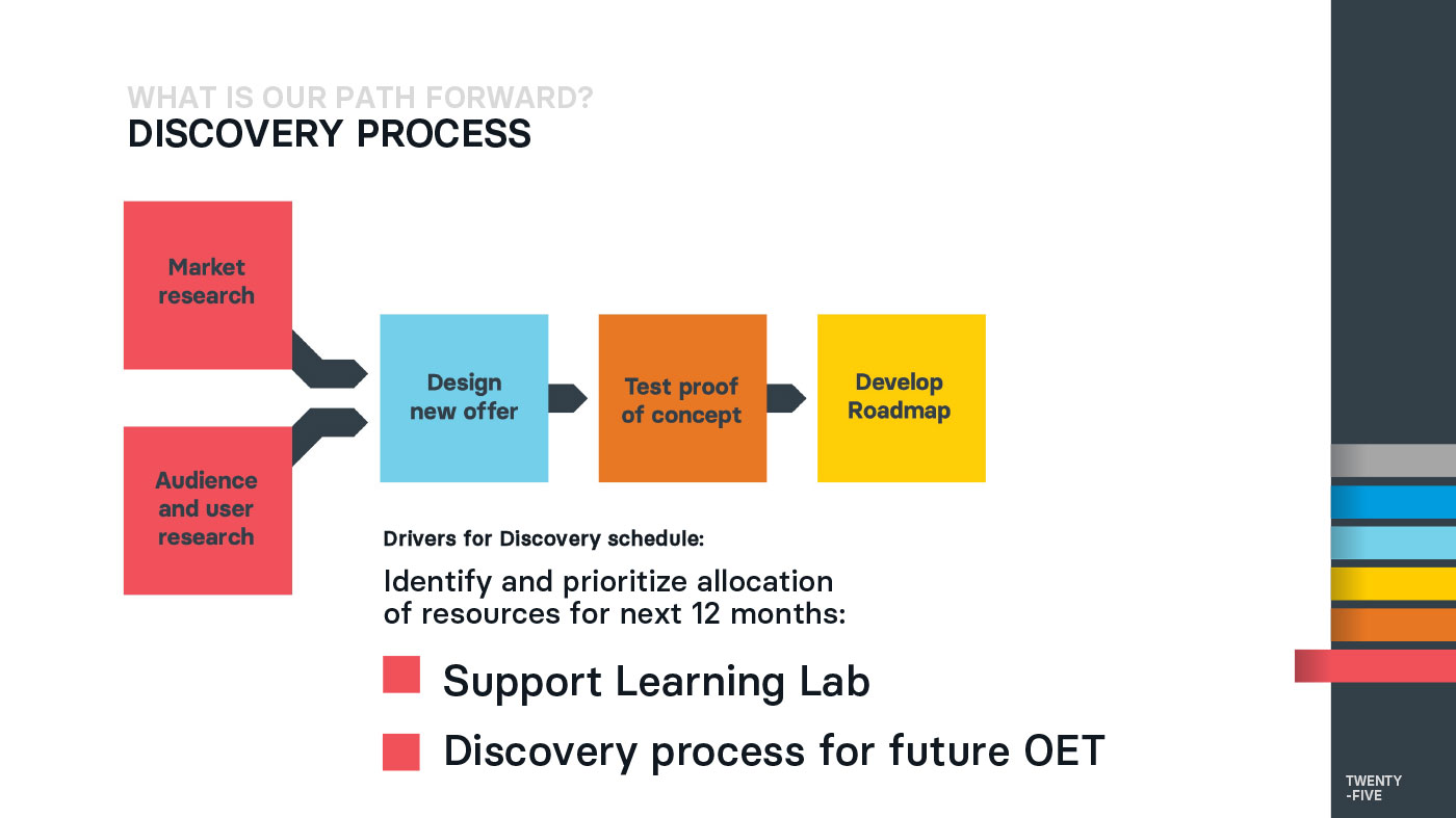 Visualization of the discovery process for the strategy including market and audience research.